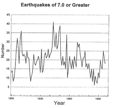 95-year frequency plot 
of earthquakes